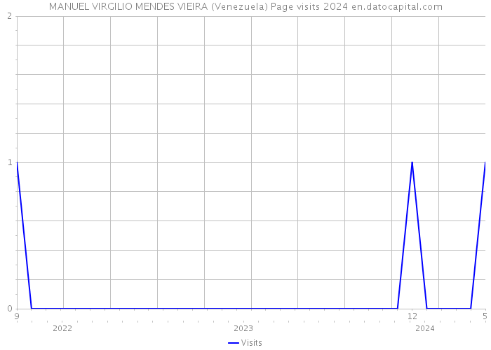MANUEL VIRGILIO MENDES VIEIRA (Venezuela) Page visits 2024 