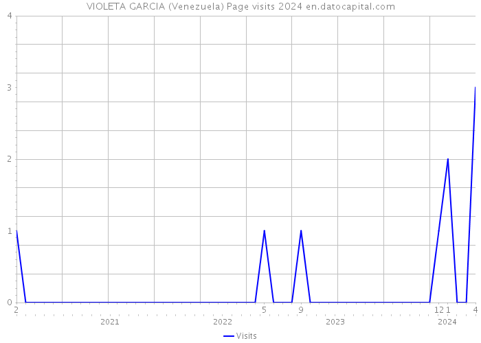 VIOLETA GARCIA (Venezuela) Page visits 2024 