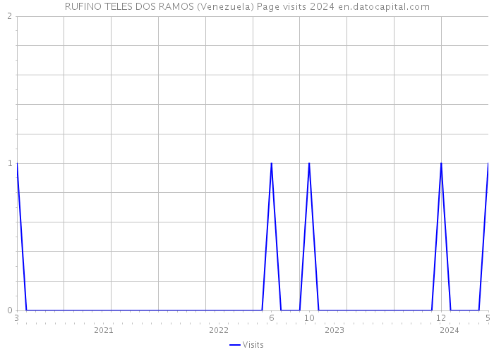 RUFINO TELES DOS RAMOS (Venezuela) Page visits 2024 