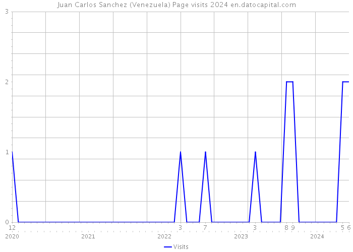 Juan Carlos Sanchez (Venezuela) Page visits 2024 