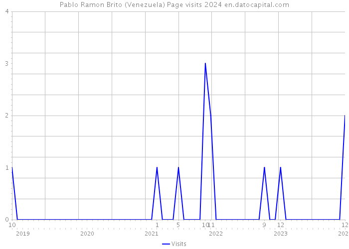 Pablo Ramon Brito (Venezuela) Page visits 2024 