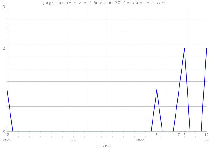 Jorge Plaza (Venezuela) Page visits 2024 