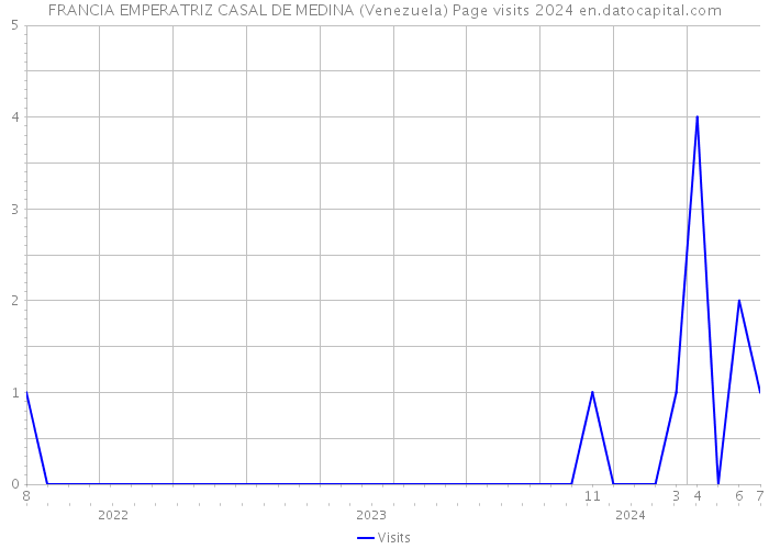 FRANCIA EMPERATRIZ CASAL DE MEDINA (Venezuela) Page visits 2024 