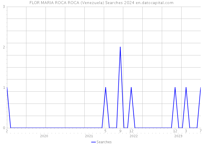 FLOR MARIA ROCA ROCA (Venezuela) Searches 2024 