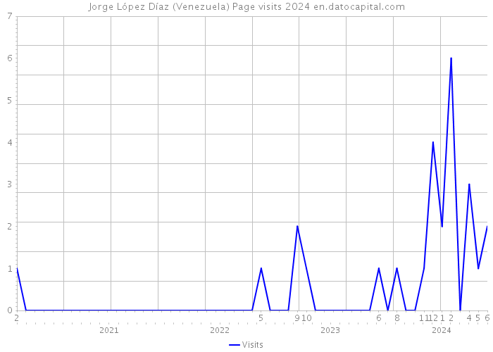 Jorge López Díaz (Venezuela) Page visits 2024 