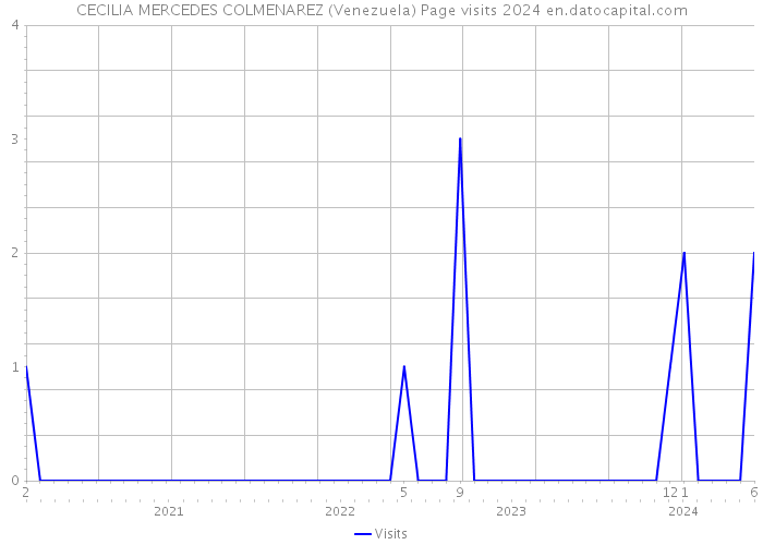 CECILIA MERCEDES COLMENAREZ (Venezuela) Page visits 2024 