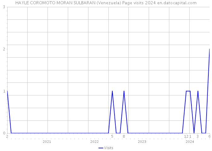 HAYLE COROMOTO MORAN SULBARAN (Venezuela) Page visits 2024 