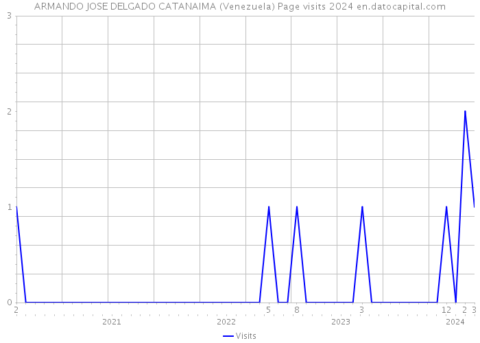 ARMANDO JOSE DELGADO CATANAIMA (Venezuela) Page visits 2024 