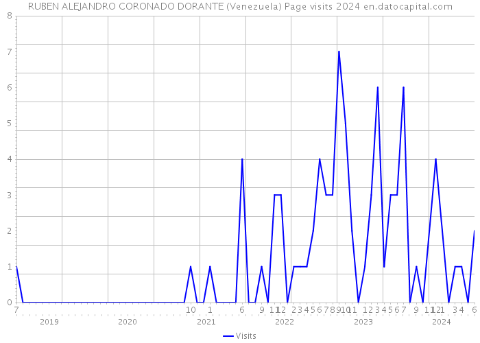 RUBEN ALEJANDRO CORONADO DORANTE (Venezuela) Page visits 2024 