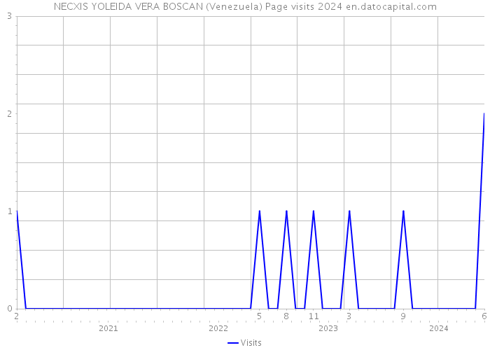 NECXIS YOLEIDA VERA BOSCAN (Venezuela) Page visits 2024 