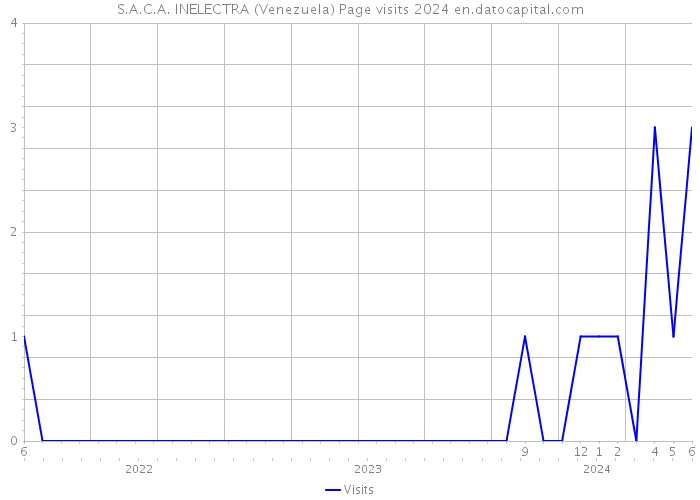 S.A.C.A. INELECTRA (Venezuela) Page visits 2024 