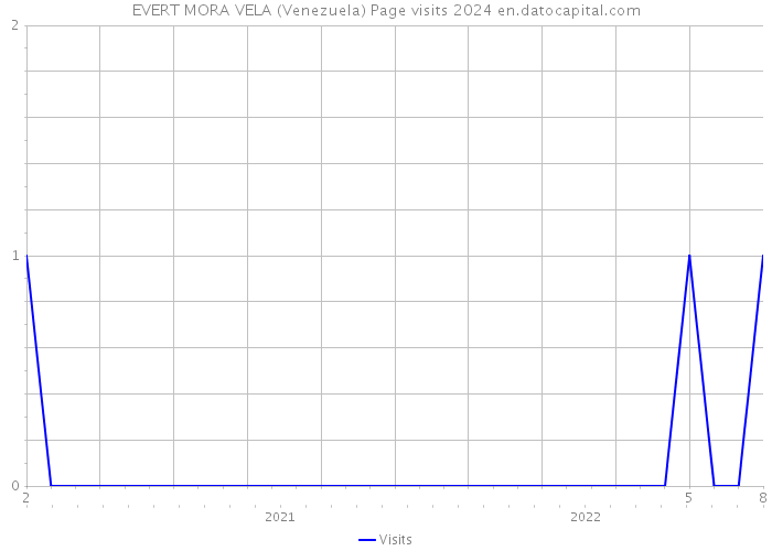 EVERT MORA VELA (Venezuela) Page visits 2024 