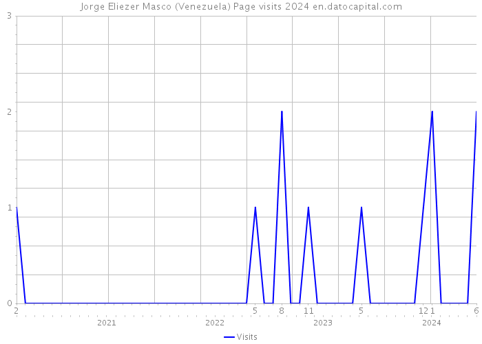 Jorge Eliezer Masco (Venezuela) Page visits 2024 