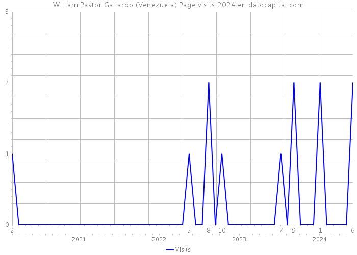 William Pastor Gallardo (Venezuela) Page visits 2024 