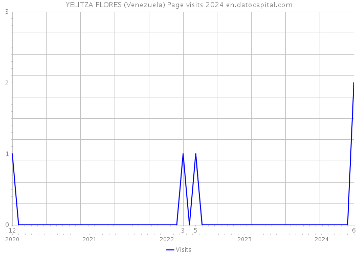 YELITZA FLORES (Venezuela) Page visits 2024 