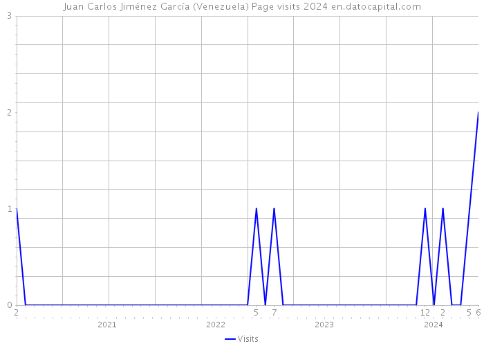 Juan Carlos Jiménez García (Venezuela) Page visits 2024 