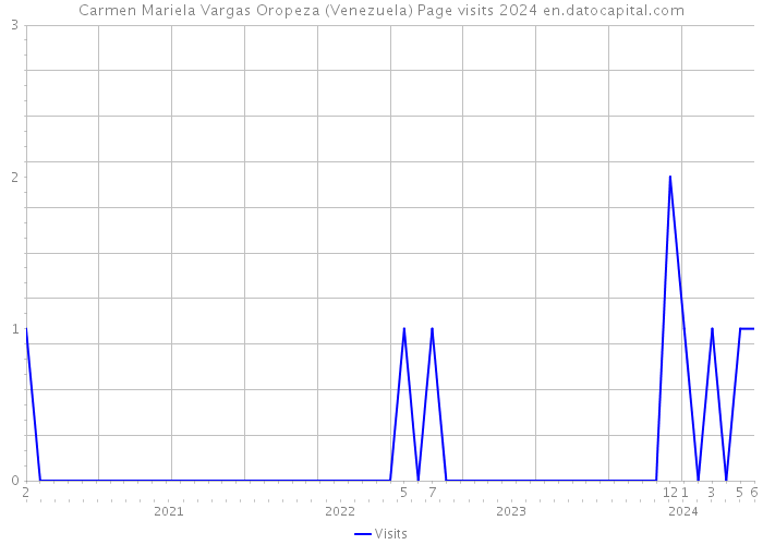 Carmen Mariela Vargas Oropeza (Venezuela) Page visits 2024 