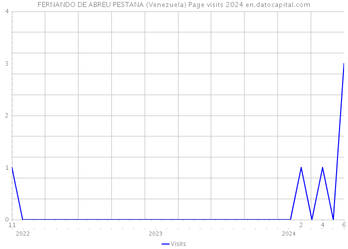 FERNANDO DE ABREU PESTANA (Venezuela) Page visits 2024 