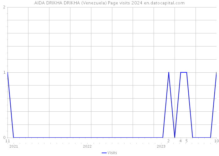 AIDA DRIKHA DRIKHA (Venezuela) Page visits 2024 