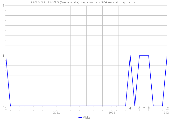 LORENZO TORRES (Venezuela) Page visits 2024 