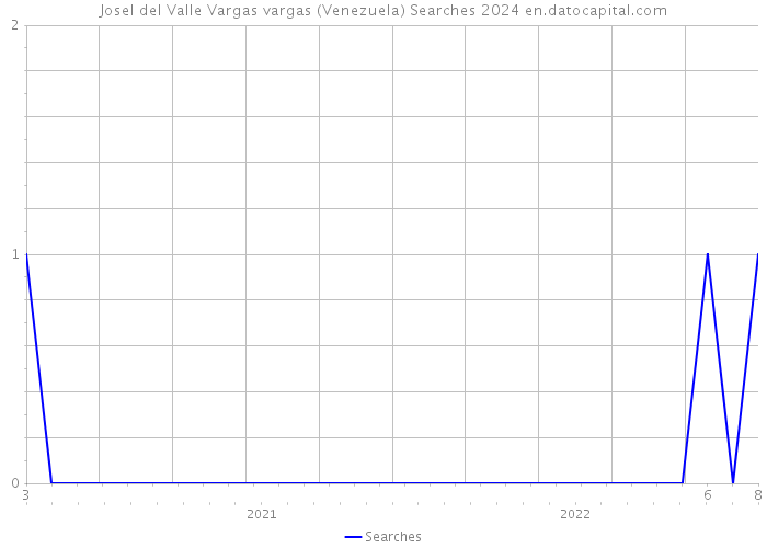 Josel del Valle Vargas vargas (Venezuela) Searches 2024 