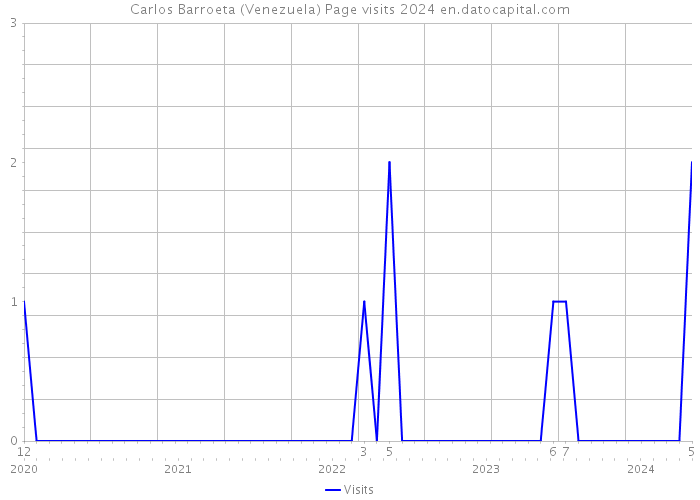 Carlos Barroeta (Venezuela) Page visits 2024 