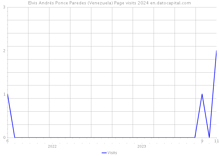 Elvis Andrés Ponce Paredes (Venezuela) Page visits 2024 