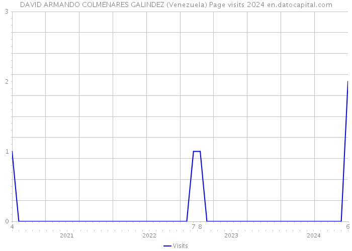 DAVID ARMANDO COLMENARES GALINDEZ (Venezuela) Page visits 2024 