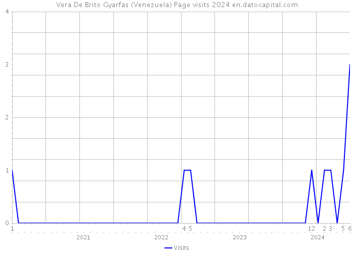 Vera De Brito Gyarfas (Venezuela) Page visits 2024 