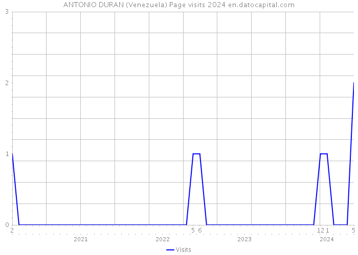 ANTONIO DURAN (Venezuela) Page visits 2024 