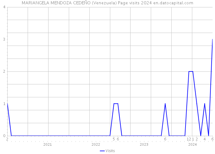 MARIANGELA MENDOZA CEDEÑO (Venezuela) Page visits 2024 
