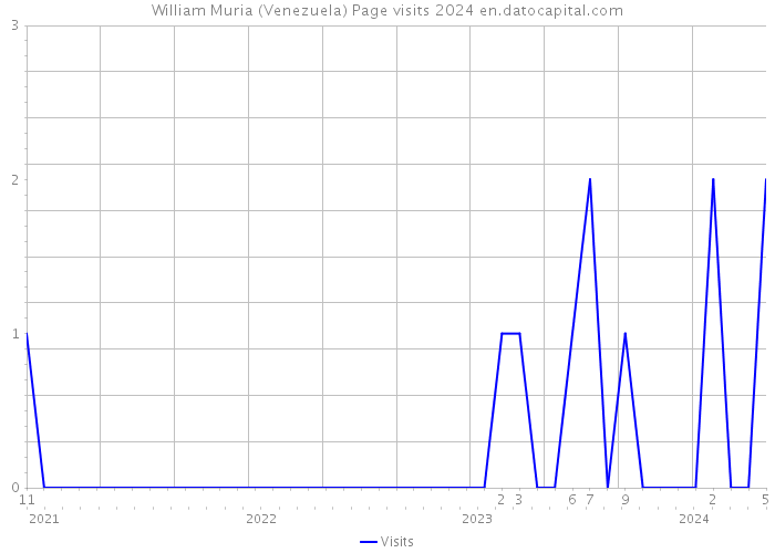 William Muria (Venezuela) Page visits 2024 