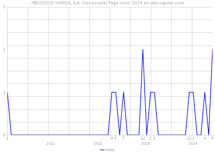 NEGOCIOS VARIOS, S.A. (Venezuela) Page visits 2024 