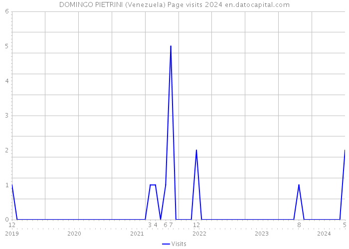 DOMINGO PIETRINI (Venezuela) Page visits 2024 