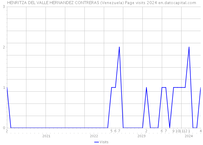 HENRITZA DEL VALLE HERNANDEZ CONTRERAS (Venezuela) Page visits 2024 