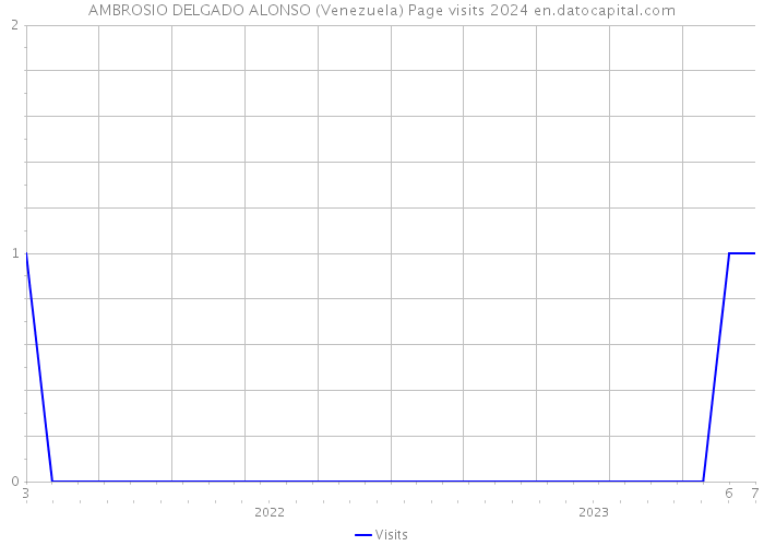 AMBROSIO DELGADO ALONSO (Venezuela) Page visits 2024 
