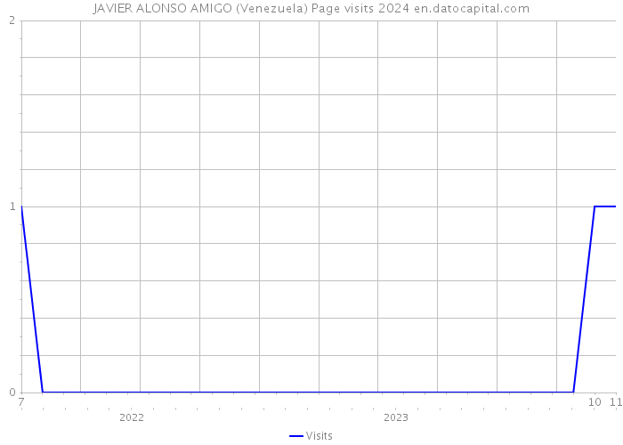JAVIER ALONSO AMIGO (Venezuela) Page visits 2024 