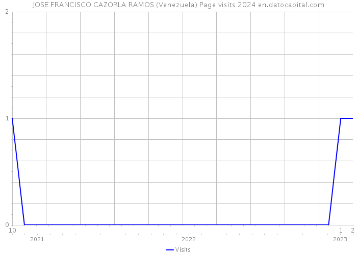 JOSE FRANCISCO CAZORLA RAMOS (Venezuela) Page visits 2024 