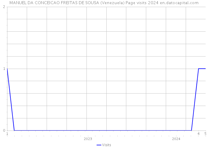 MANUEL DA CONCEICAO FREITAS DE SOUSA (Venezuela) Page visits 2024 