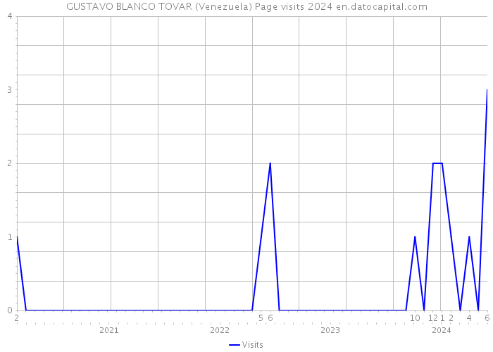 GUSTAVO BLANCO TOVAR (Venezuela) Page visits 2024 