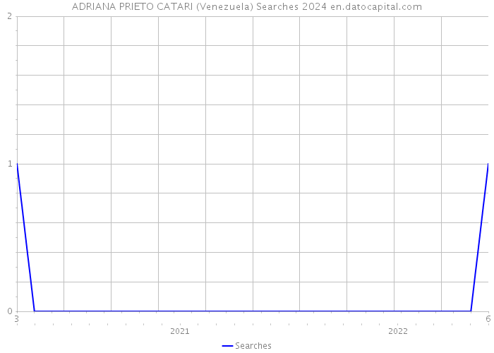 ADRIANA PRIETO CATARI (Venezuela) Searches 2024 