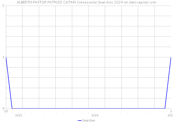 ALBERTH PASTOR PATRIZZI CATARI (Venezuela) Searches 2024 