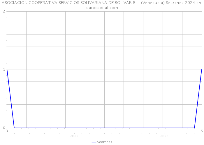 ASOCIACION COOPERATIVA SERVICIOS BOLIVARIANA DE BOLIVAR R.L. (Venezuela) Searches 2024 