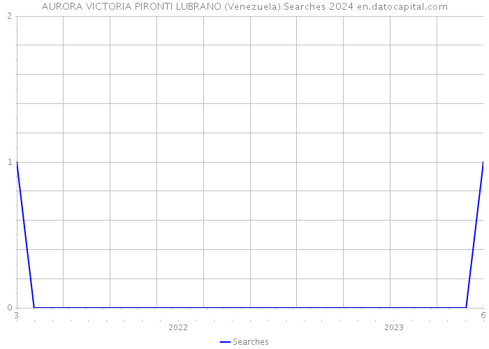 AURORA VICTORIA PIRONTI LUBRANO (Venezuela) Searches 2024 