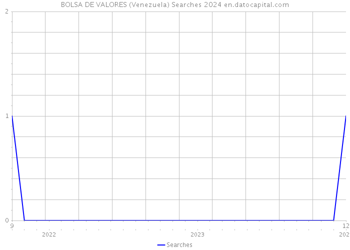 BOLSA DE VALORES (Venezuela) Searches 2024 