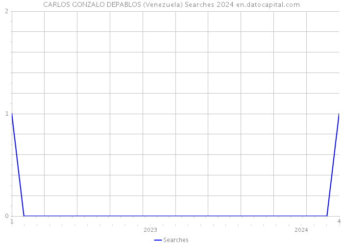 CARLOS GONZALO DEPABLOS (Venezuela) Searches 2024 