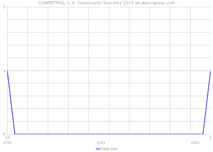 COMPETROL, S. A. (Venezuela) Searches 2024 