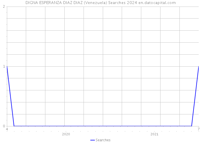 DIGNA ESPERANZA DIAZ DIAZ (Venezuela) Searches 2024 