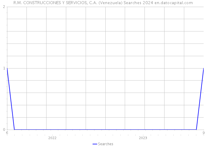 R.M. CONSTRUCCIONES Y SERVICIOS, C.A. (Venezuela) Searches 2024 