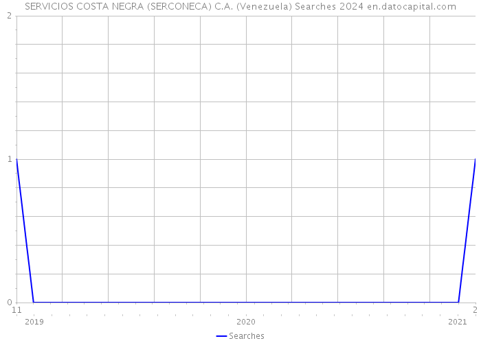 SERVICIOS COSTA NEGRA (SERCONECA) C.A. (Venezuela) Searches 2024 